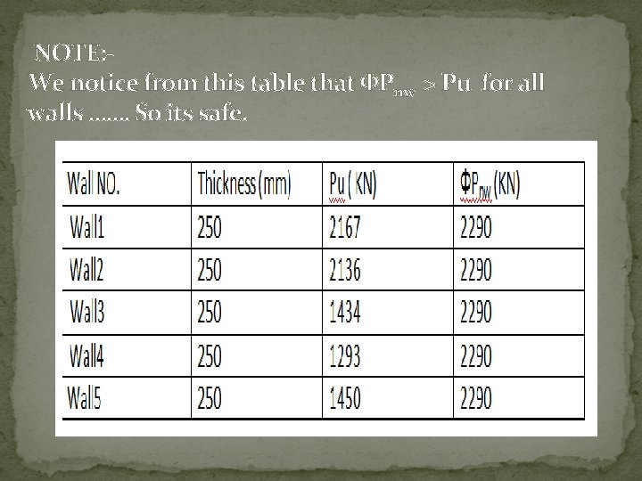 NOTE: We notice from this table that ФPnw > Pu for all walls …….