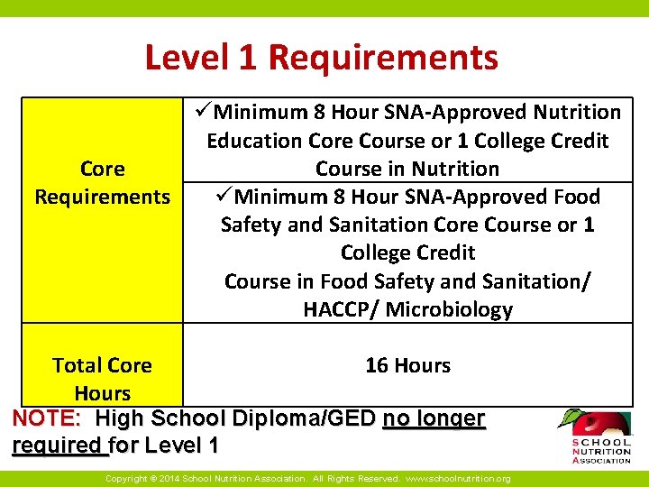 Level 1 Requirements Minimum 8 Hour SNA-Approved Nutrition Education Core Course or 1 College