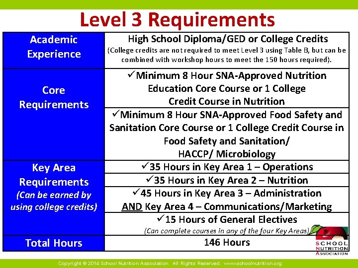 Level 3 Requirements Academic Experience Core Requirements Key Area Requirements (Can be earned by