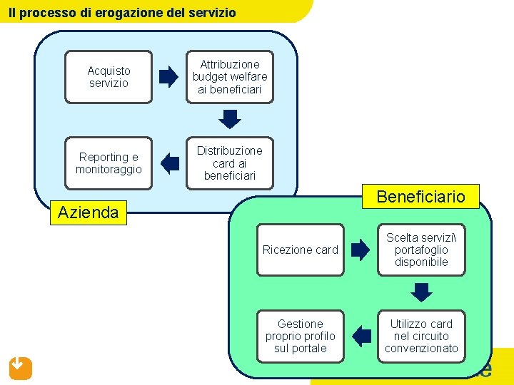 Il processo di erogazione del servizio Acquisto servizio Attribuzione budget welfare ai beneficiari Reporting