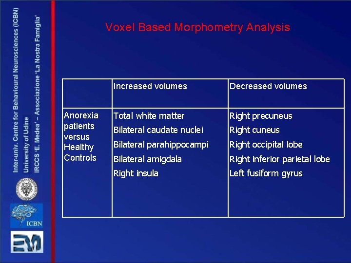 Voxel Based Morphometry Analysis Anorexia patients versus Healthy Controls Increased volumes Decreased volumes Total