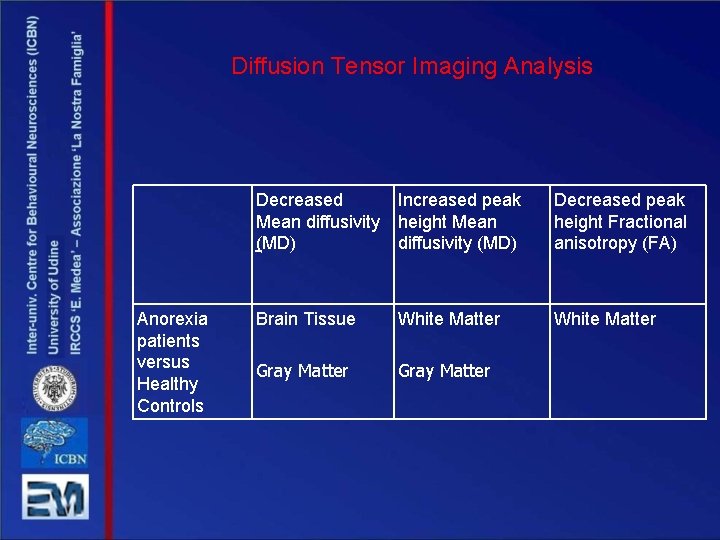 Diffusion Tensor Imaging Analysis Anorexia patients versus Healthy Controls Decreased Increased peak Mean diffusivity