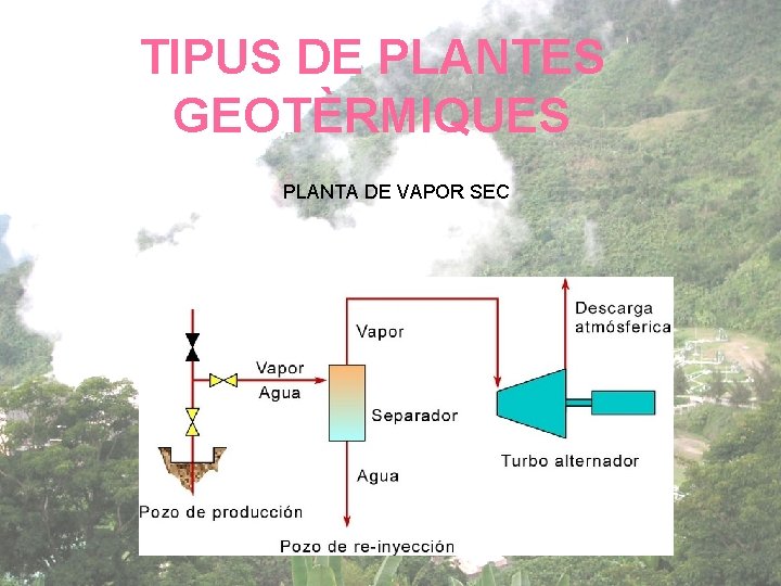 TIPUS DE PLANTES GEOTÈRMIQUES PLANTA DE VAPOR SEC 