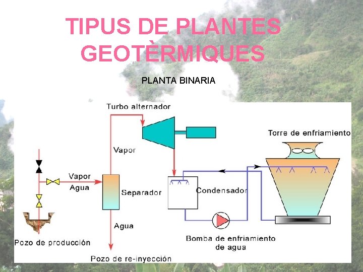 TIPUS DE PLANTES GEOTÈRMIQUES PLANTA BINARIA 