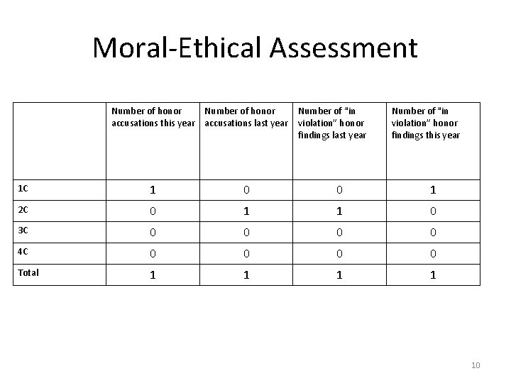 Moral-Ethical Assessment Number of honor accusations this year accusations last year Number of “in Moral-Ethical Assessment Number of honor accusations this year accusations last year Number of “in