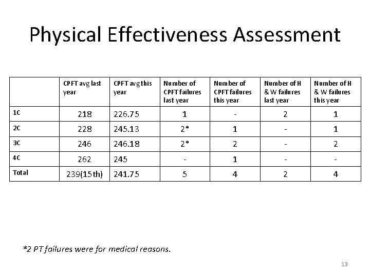 Physical Effectiveness Assessment CPFT avg last year CPFT avg this year Number of CPFT Physical Effectiveness Assessment CPFT avg last year CPFT avg this year Number of CPFT