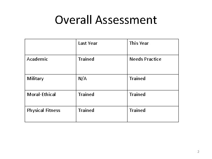 Overall Assessment Last Year This Year Academic Trained Needs Practice Military N/A Trained Moral-Ethical Overall Assessment Last Year This Year Academic Trained Needs Practice Military N/A Trained Moral-Ethical