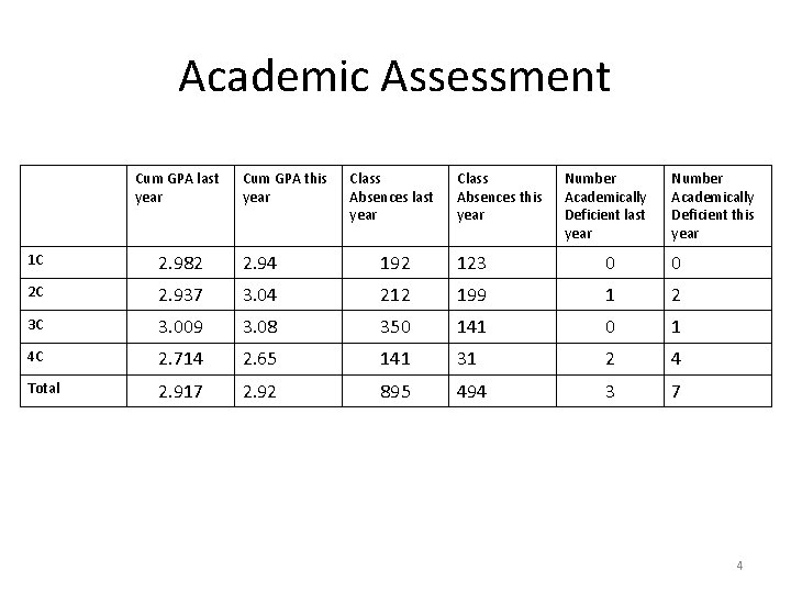 Academic Assessment Cum GPA last year Cum GPA this year Class Absences last year Academic Assessment Cum GPA last year Cum GPA this year Class Absences last year