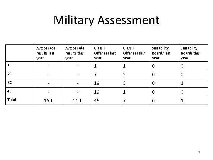 Military Assessment Avg parade results last year Avg parade results this year Class I Military Assessment Avg parade results last year Avg parade results this year Class I