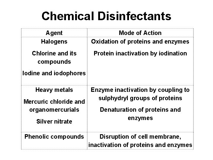 Chemical Disinfectants Agent Halogens Mode of Action Oxidation of proteins and enzymes Chlorine and