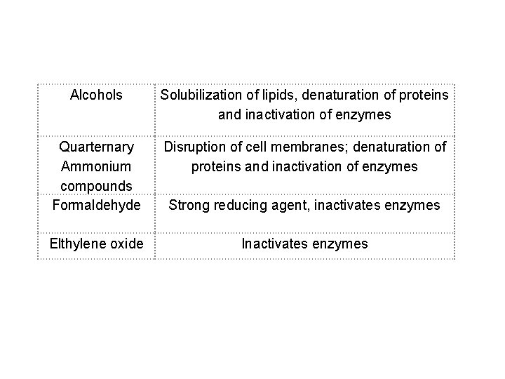 Alcohols Solubilization of lipids, denaturation of proteins and inactivation of enzymes Quarternary Ammonium compounds