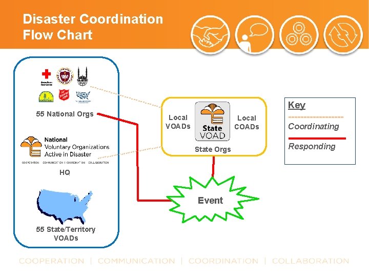Disaster Coordination Flow Chart ------ 55 National Orgs ----------- Local VOADs -------- Local COADs