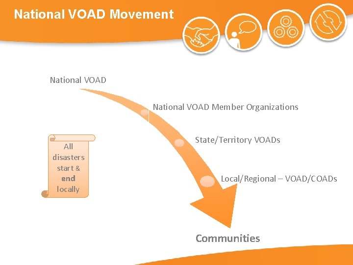National VOAD Movement National VOAD Member Organizations All disasters start & end locally State/Territory