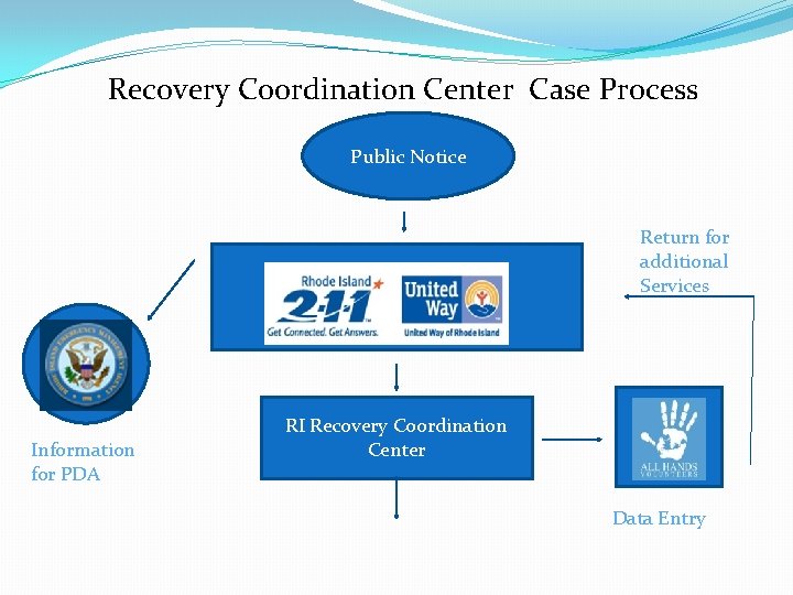 Recovery Coordination Center Case Process Public Notice Return for additional Services Information for PDA