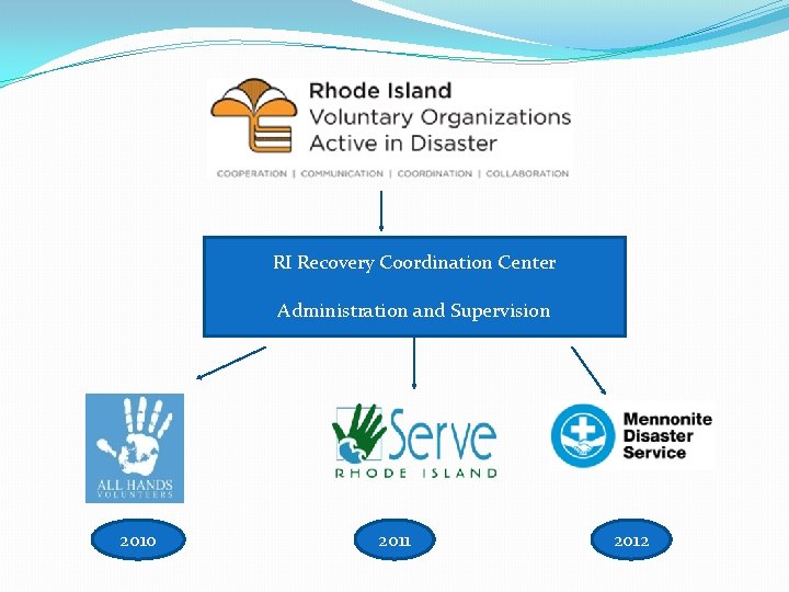RI Recovery Coordination Center Administration and Supervision 2010 2011 2012 