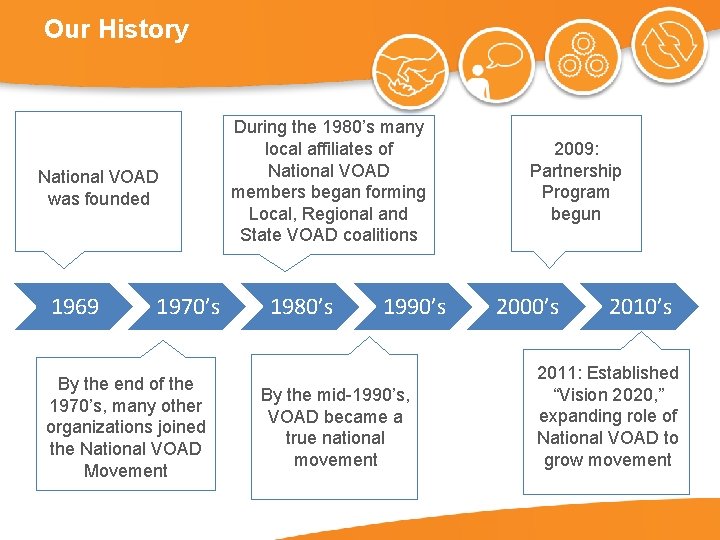 Our History National VOAD was founded 1969 1970’s By the end of the 1970’s,