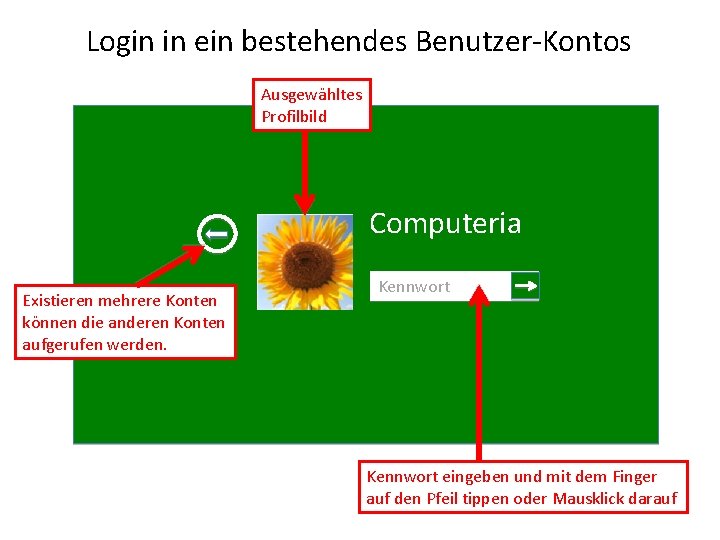 Login in ein bestehendes Benutzer-Kontos Ausgewähltes Profilbild Computeria Existieren mehrere Konten können die anderen