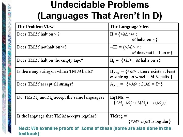 Undecidable Problems (Languages That Aren’t In D) The Problem View The Language View Does