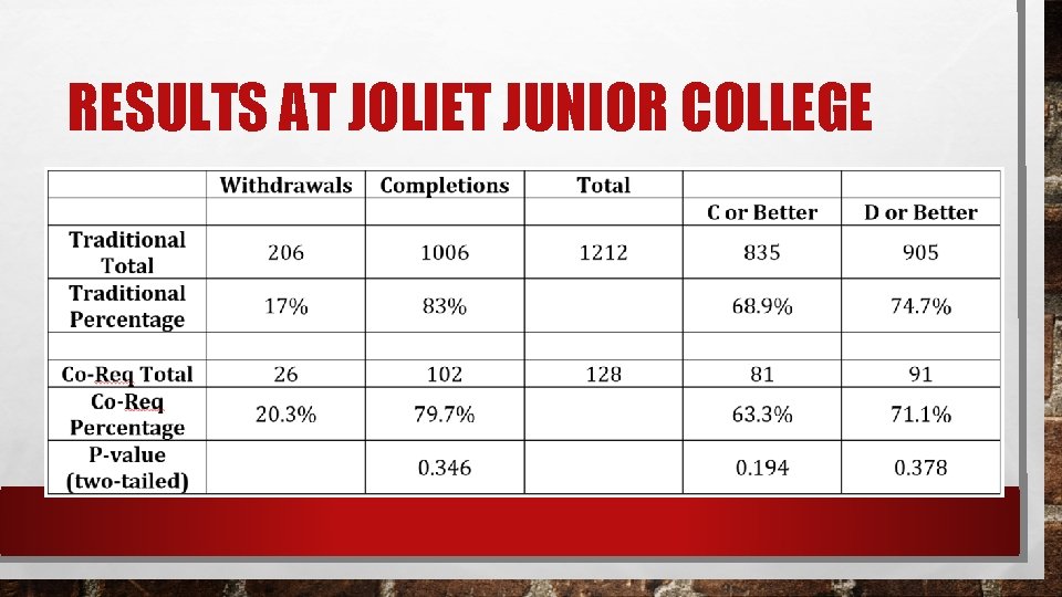 RESULTS AT JOLIET JUNIOR COLLEGE 