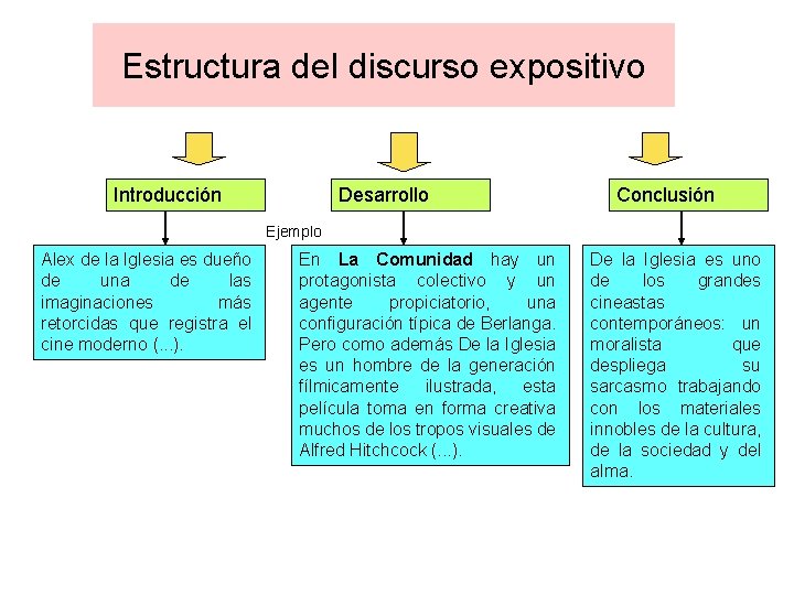 Estructura del discurso expositivo Introducción Desarrollo Conclusión Ejemplo Alex de la Iglesia es dueño