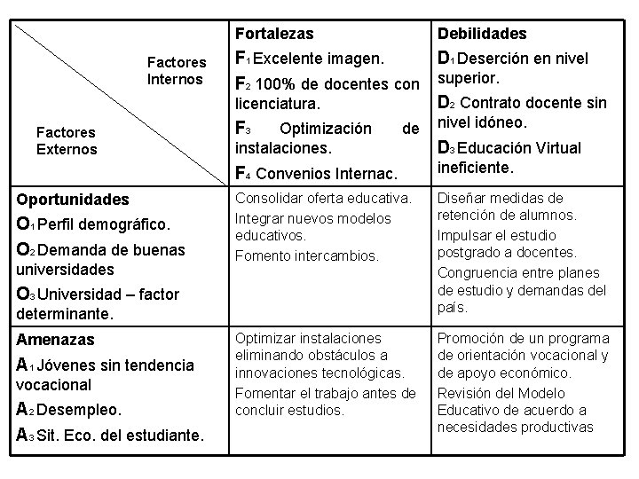 Fortalezas Factores Internos Factores Externos Oportunidades O 1 Perfil demográfico. O 2 Demanda de