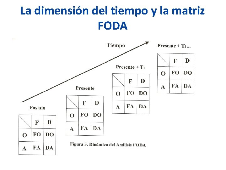 La dimensión del tiempo y la matriz FODA 