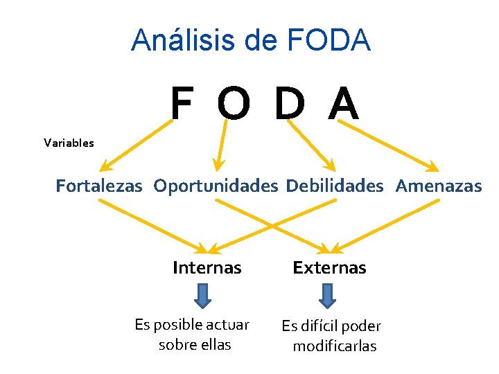 Análisis de FODA F O D A Variables Fortalezas Oportunidades Debilidades Amenazas Internas Es