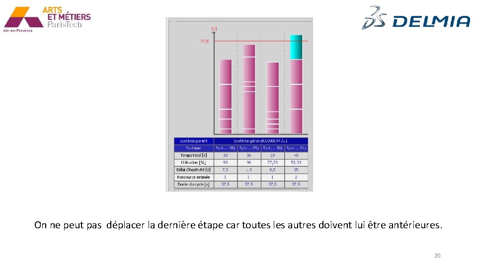 On ne peut pas déplacer la dernière étape car toutes les autres doivent lui