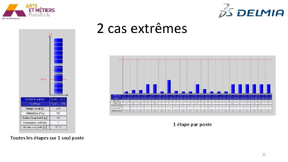 2 cas extrêmes 1 étape par poste Toutes les étapes sur 1 seul poste