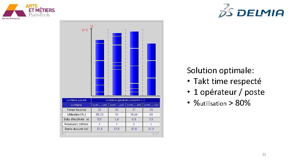 Solution optimale: • Takt time respecté • 1 opérateur / poste • %utilisation >