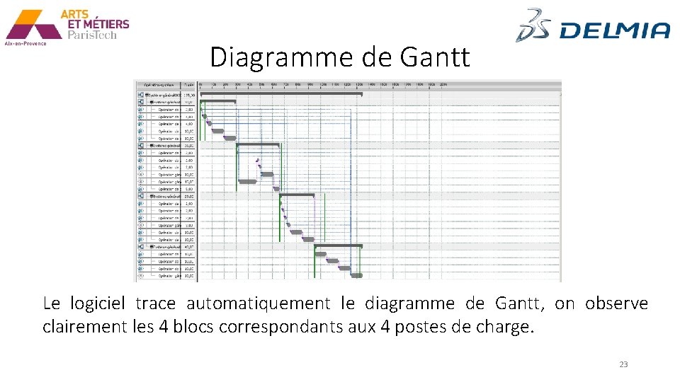 Diagramme de Gantt Le logiciel trace automatiquement le diagramme de Gantt, on observe clairement