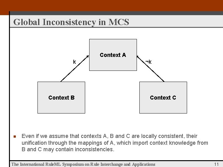 Global Inconsistency in MCS Context A k Context B n ¬k Context C Even