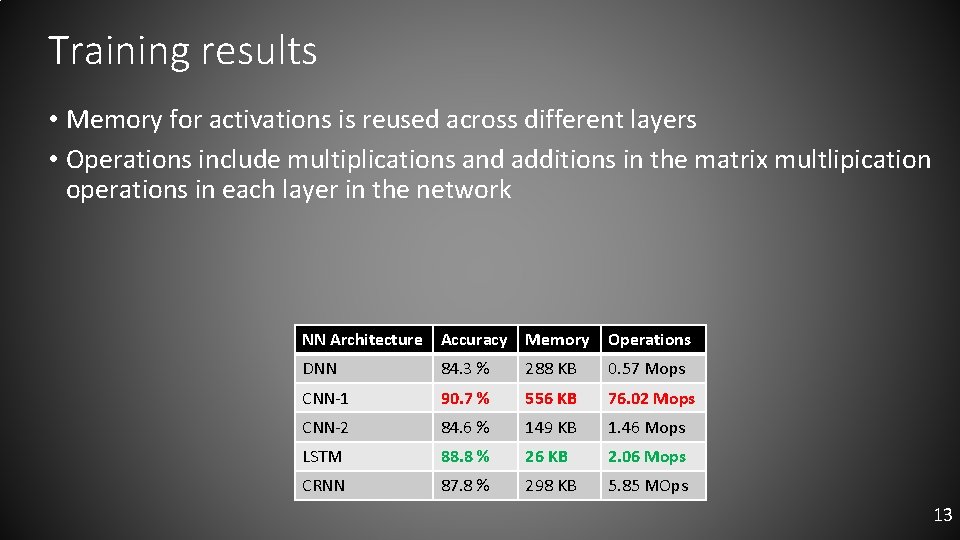 Training results • Memory for activations is reused across different layers • Operations include