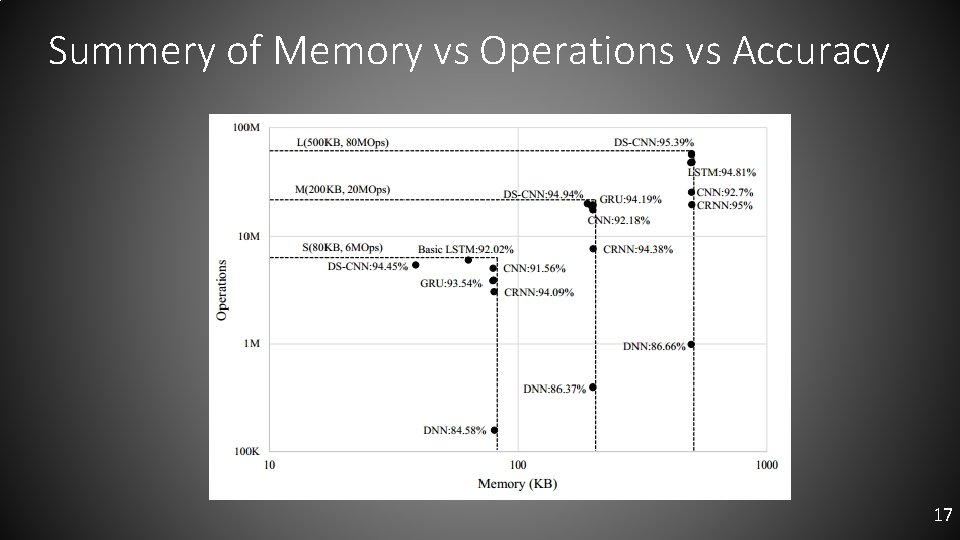 Summery of Memory vs Operations vs Accuracy 17 