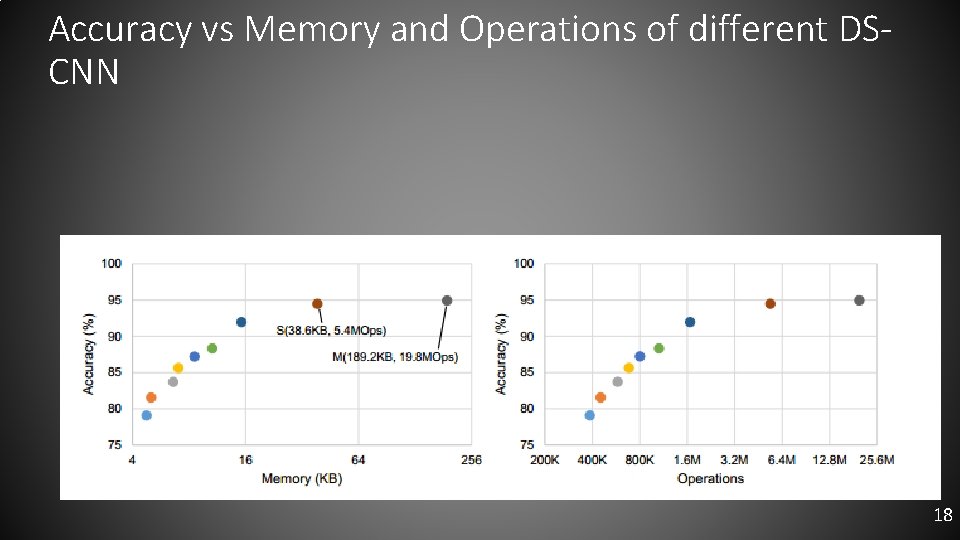 Accuracy vs Memory and Operations of different DSCNN 18 