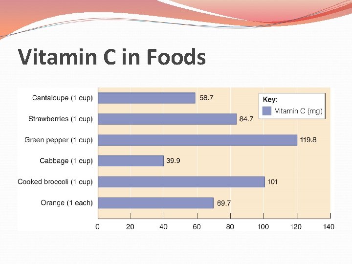 Vitamin C in Foods 