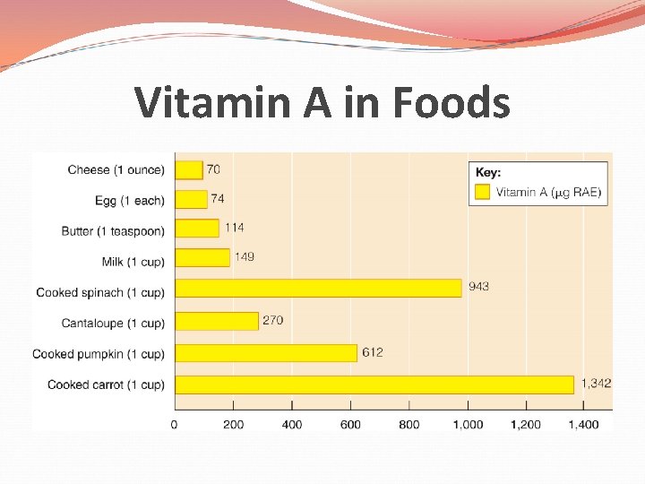 Vitamin A in Foods 