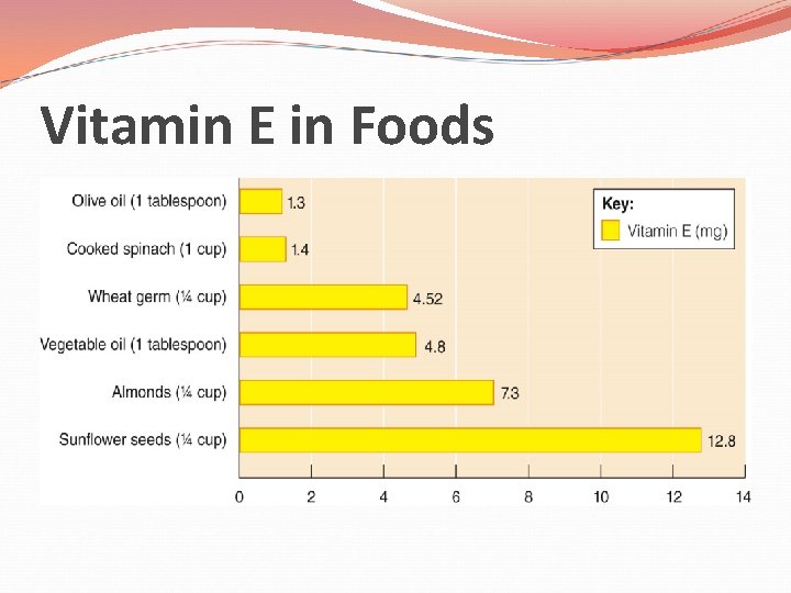 Vitamin E in Foods 