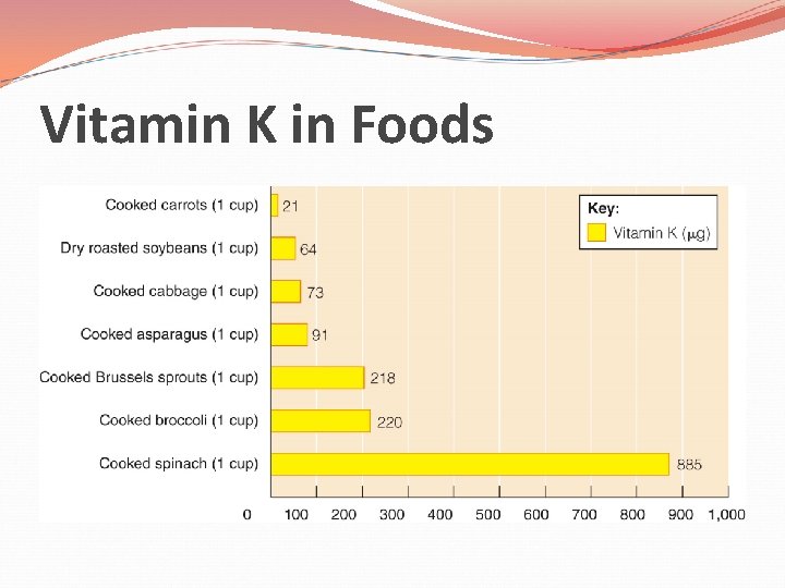 Vitamin K in Foods 