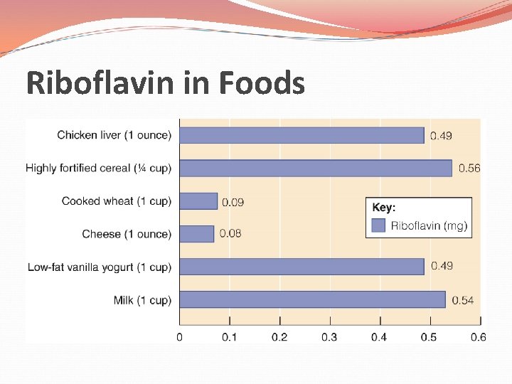 Riboflavin in Foods 