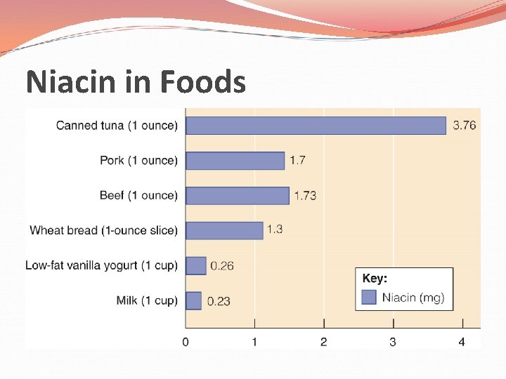 Niacin in Foods 