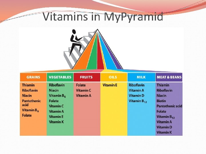 Vitamins in My. Pyramid 