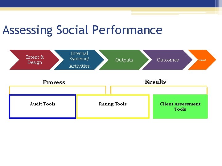 Assessing Social Performance Intent & Design Internal Systems/ Outputs Impact Activities Results Process Audit