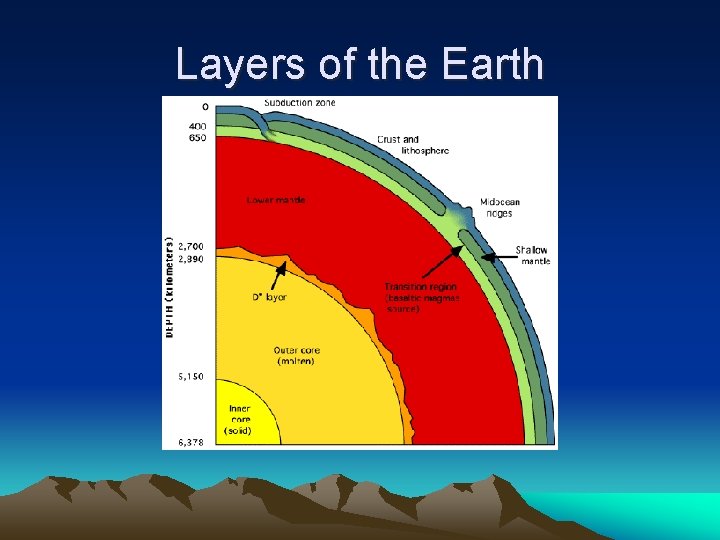 Layers of the Earth 