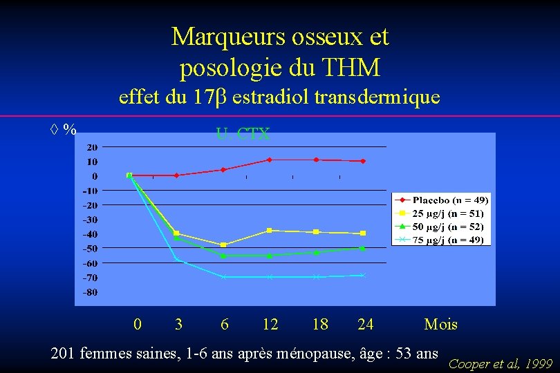 Marqueurs osseux et posologie du THM effet du 17 estradiol transdermique % U. CTX
