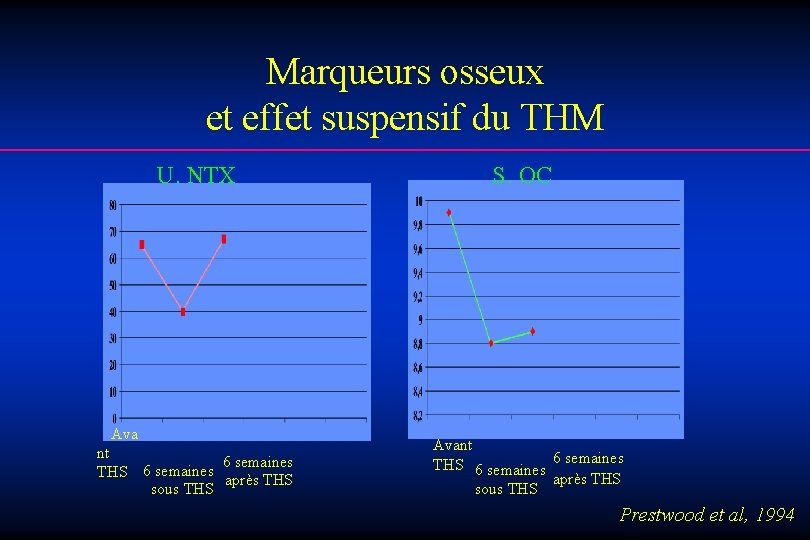 Marqueurs osseux et effet suspensif du THM U. NTX Ava nt 6 semaines THS