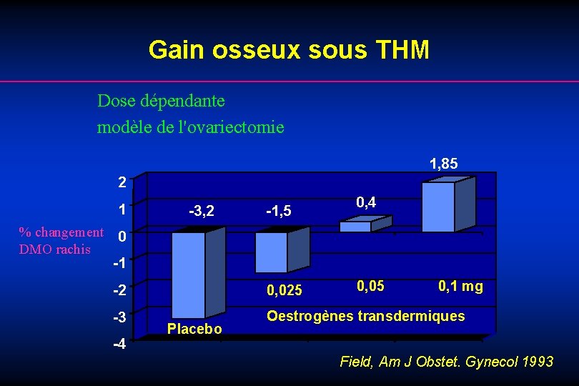 Gain osseux sous THM Dose dépendante modèle de l'ovariectomie 1, 85 2 1 %