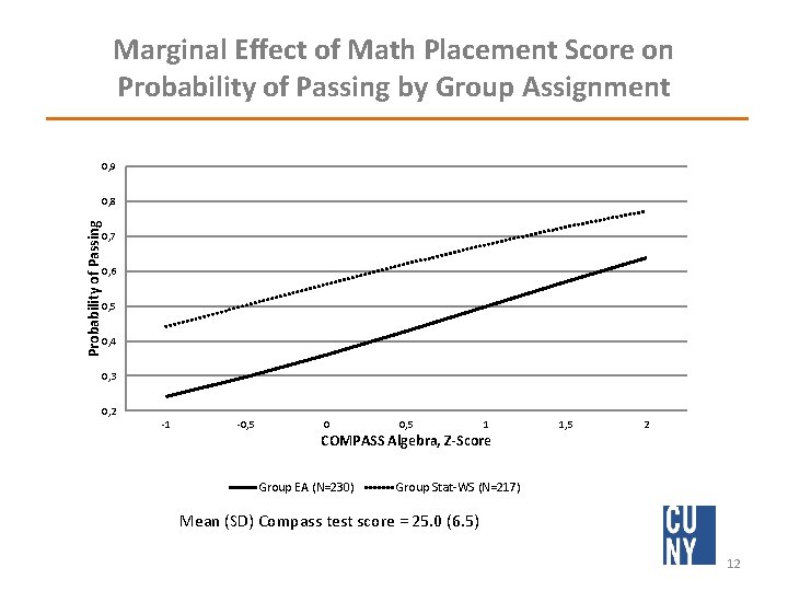 Marginal Effect of Math Placement Score on Probability of Passing by Group Assignment 0,