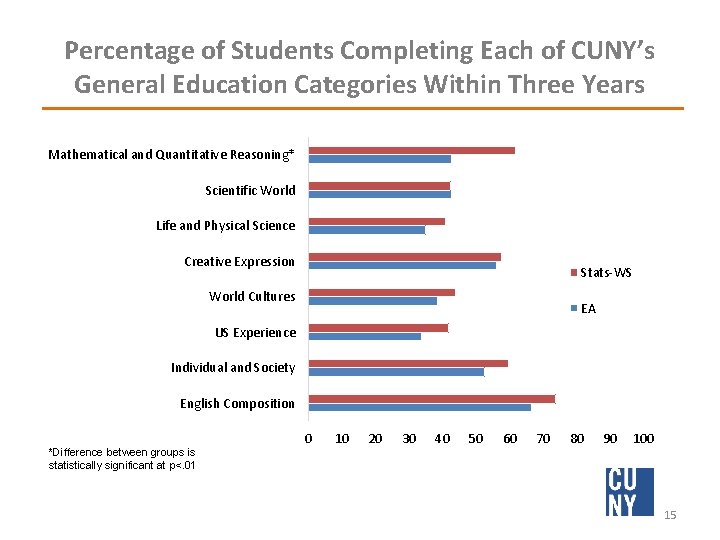 Percentage of Students Completing Each of CUNY’s General Education Categories Within Three Years Mathematical