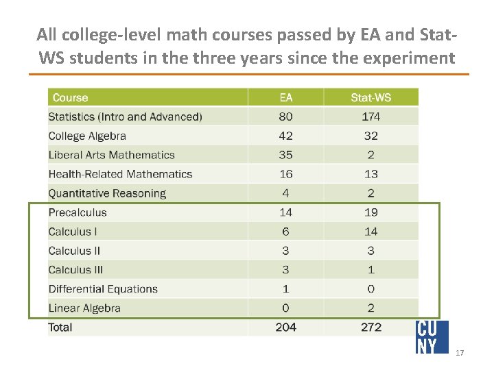 All college-level math courses passed by EA and Stat. WS students in the three